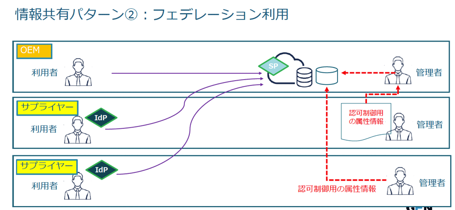 エンタープライズID管理の特徴