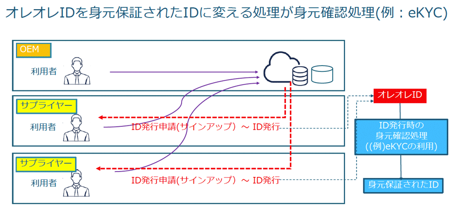 エンタープライズID管理の特徴