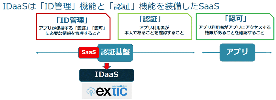 IDaaSの概要と押さえるべきポイント