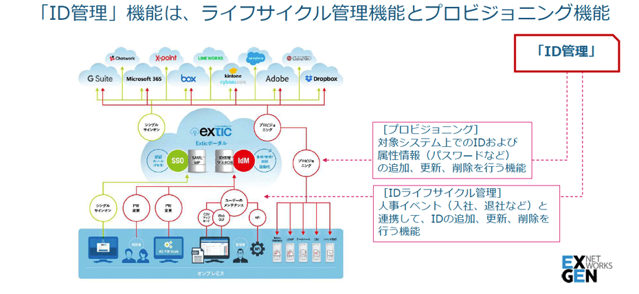 エンタープライズID管理の特徴