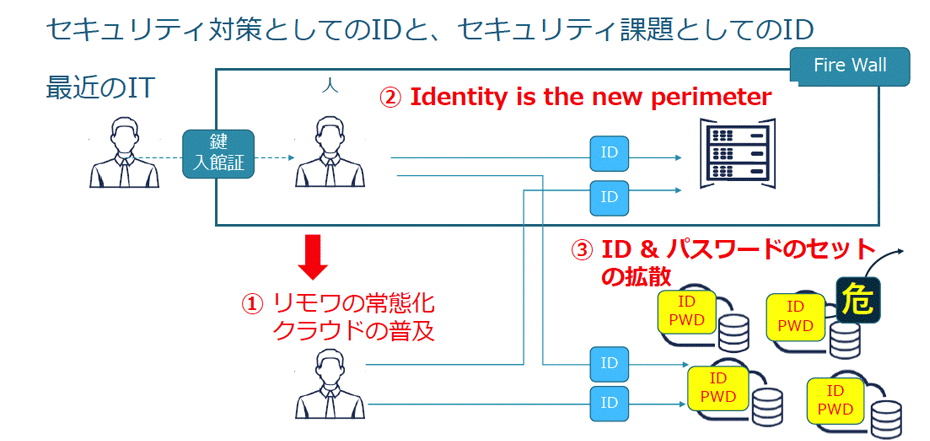 認証基盤に関する6つのポイント