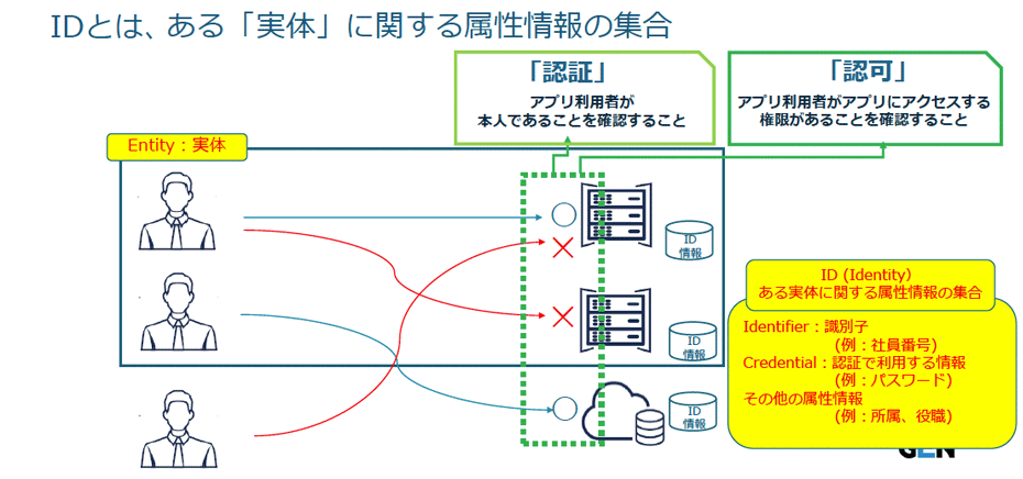 誤解されがちな「認証」と「認可」の違い