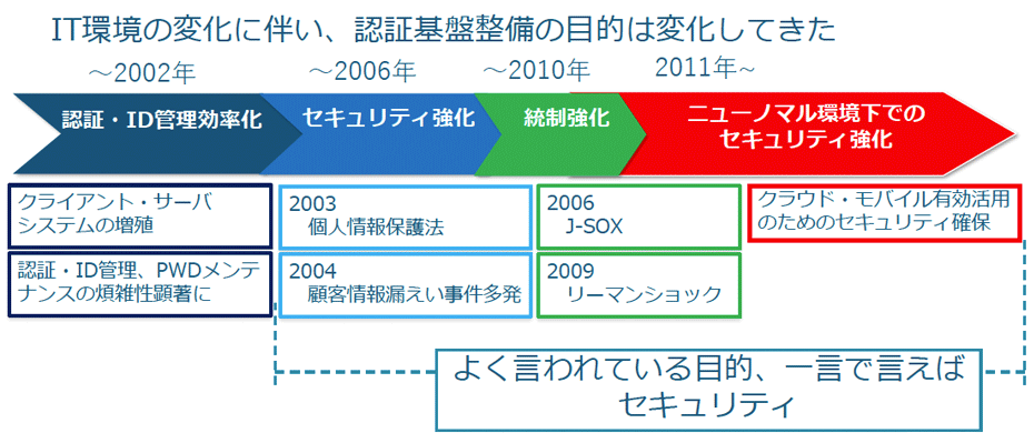 認証基盤を整備する2つの目的