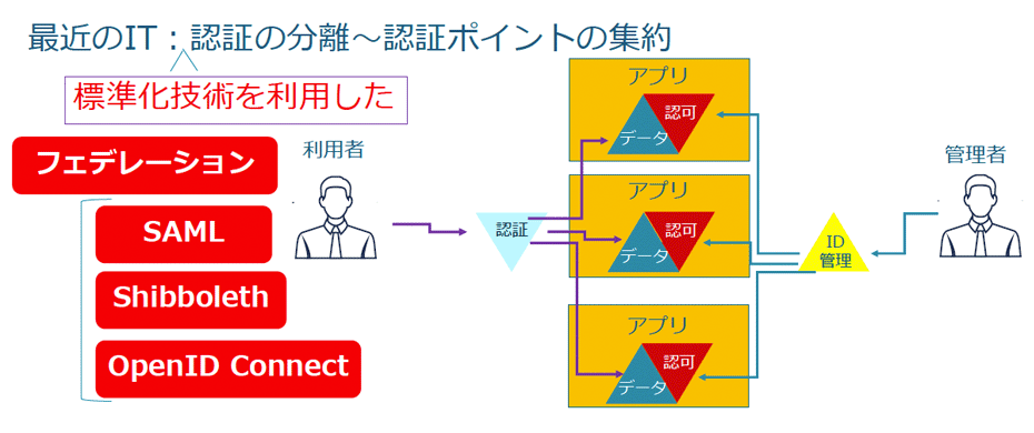 標準化された認証技術