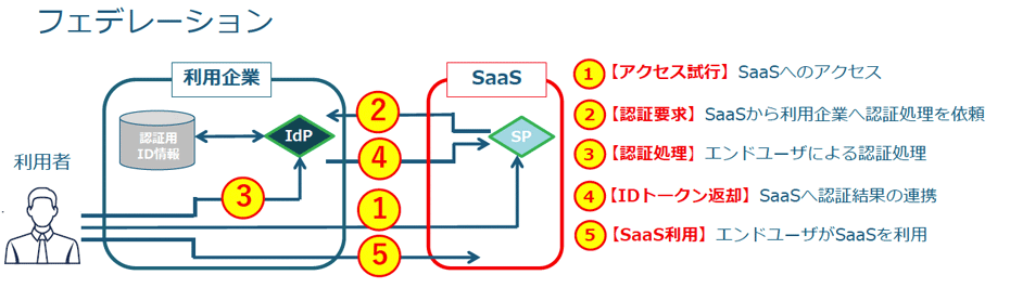 標準化された認証技術