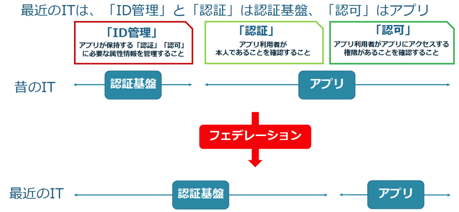 標準化された認証技術