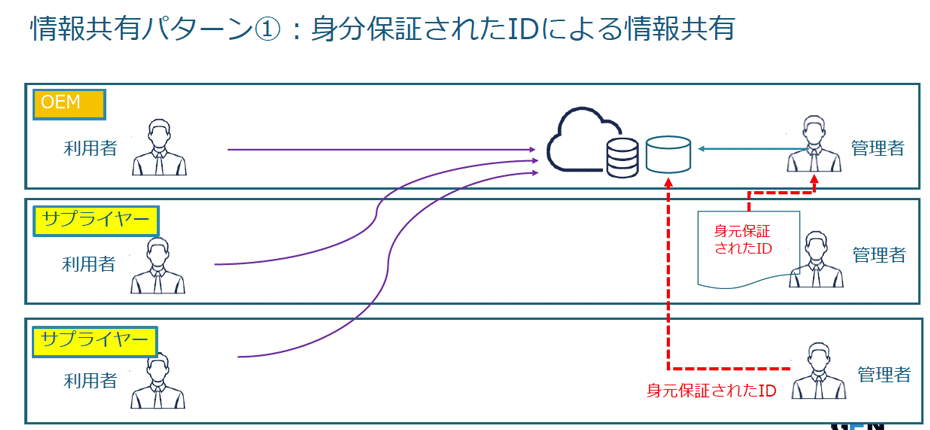 エンタープライズID管理の特徴