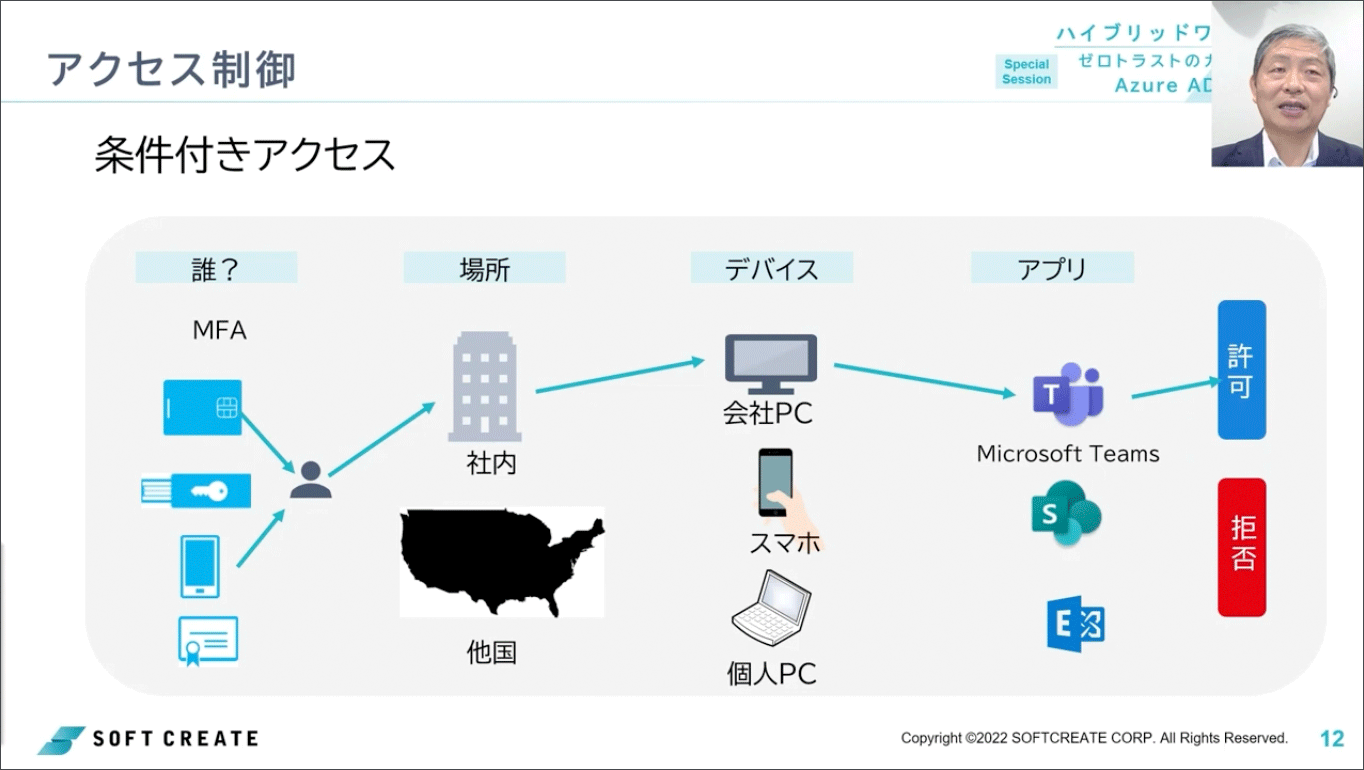 ポイント4：アクセス制御…条件付きアクセス機能について