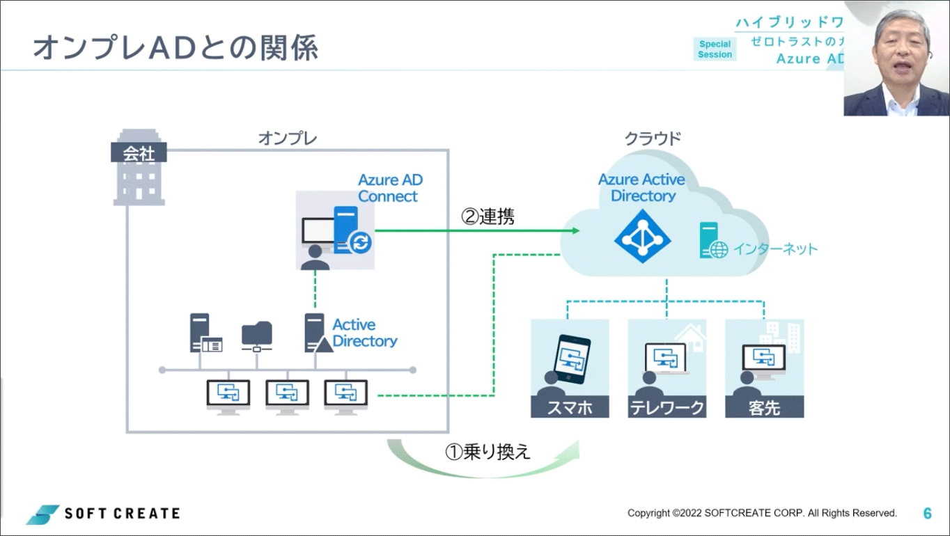 ポイント1：オンプレミスの Active Directory との関係