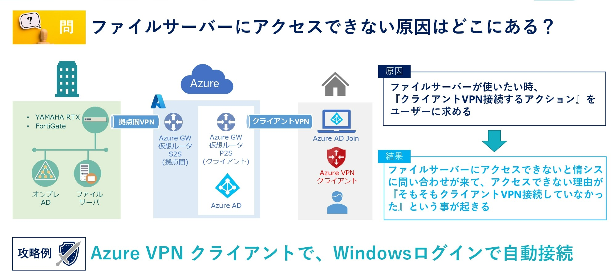 アクセスできない