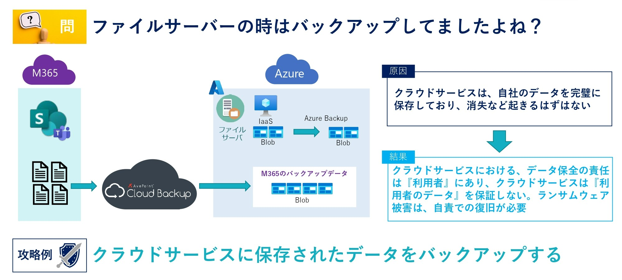 バックアップ