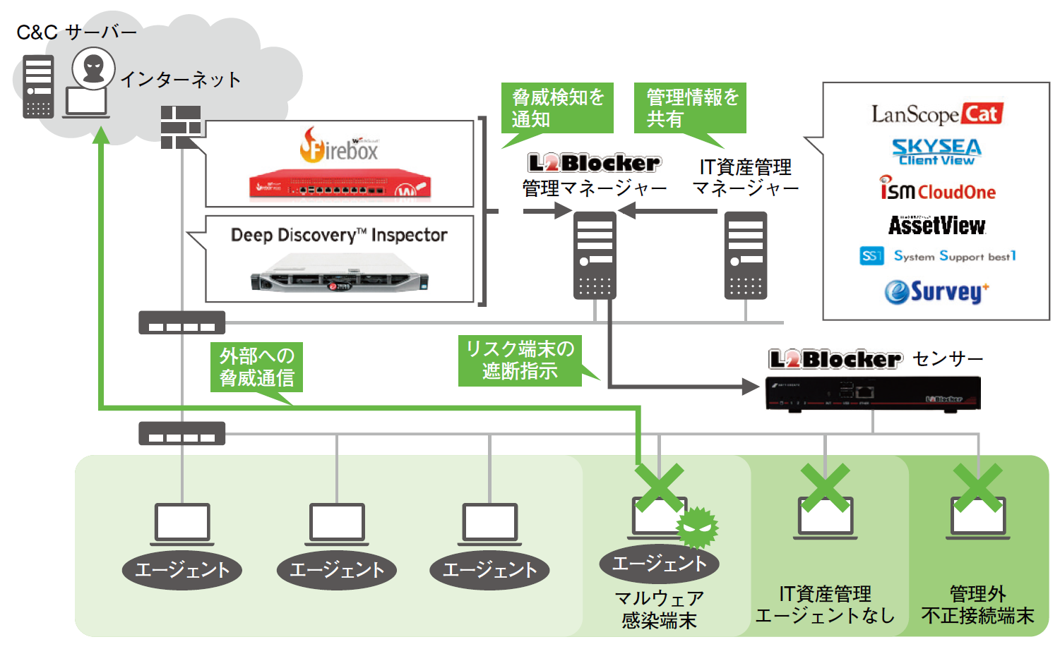 「L2Blocker」の連携イメージ