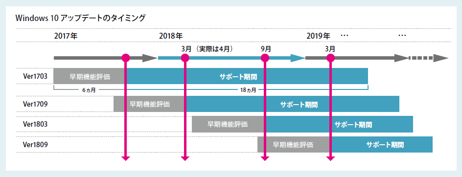 Windows 10 アップデートのタイミング