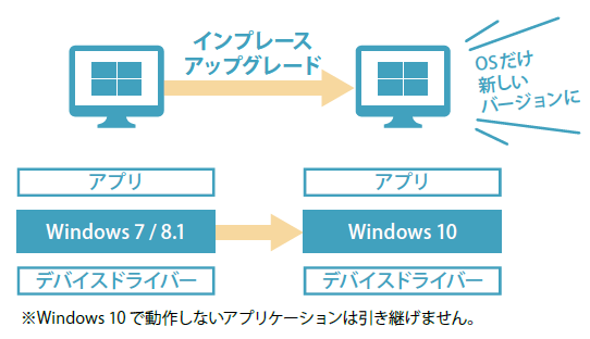 インプレースアップグレード