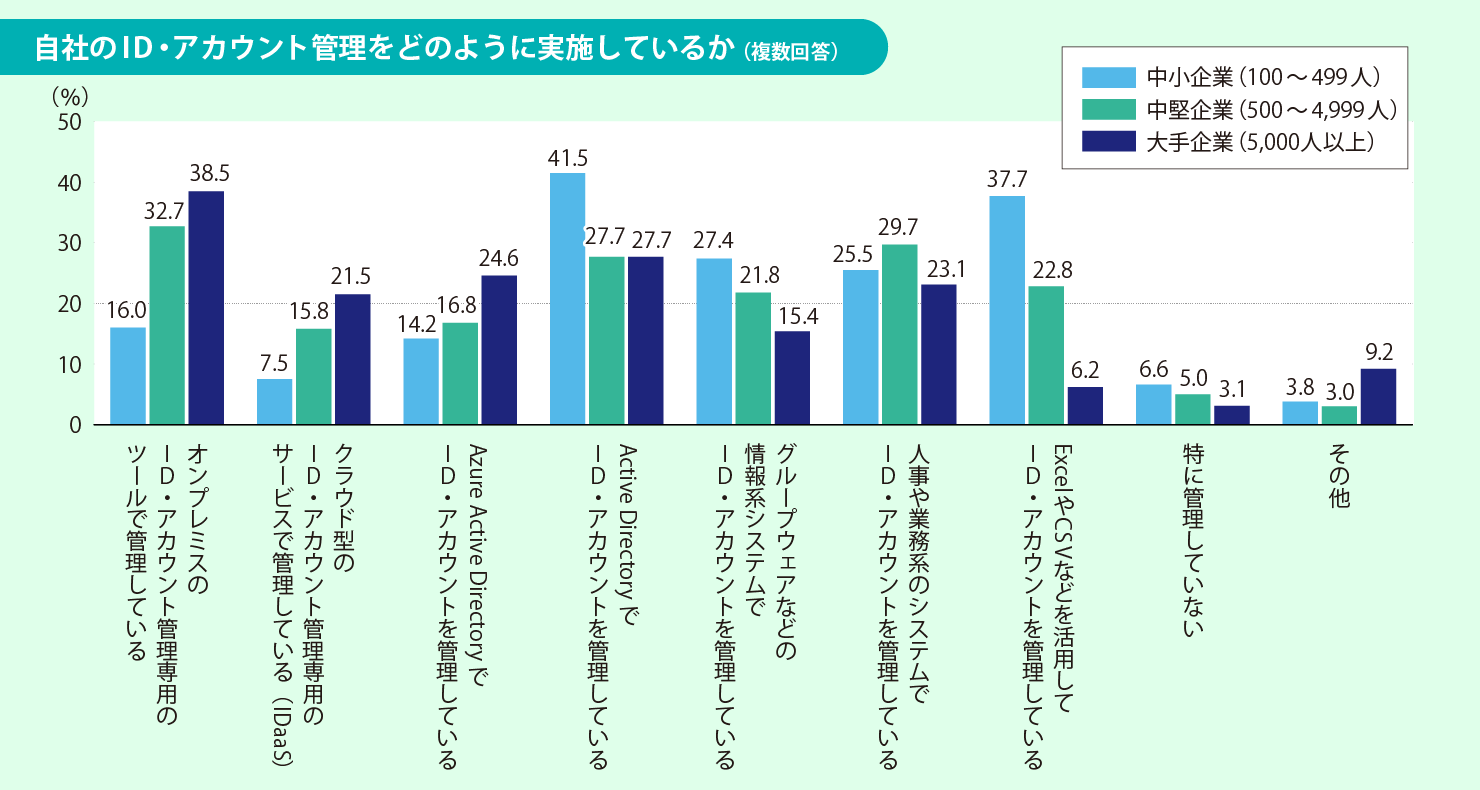 中小企業は Active Directoryで、中堅・大手はID管理専用ツールで管理