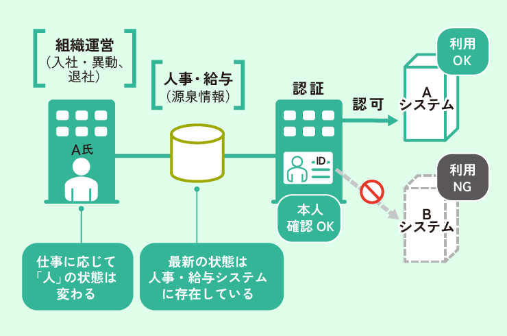 Active Directory とID管理専用ツールの違い