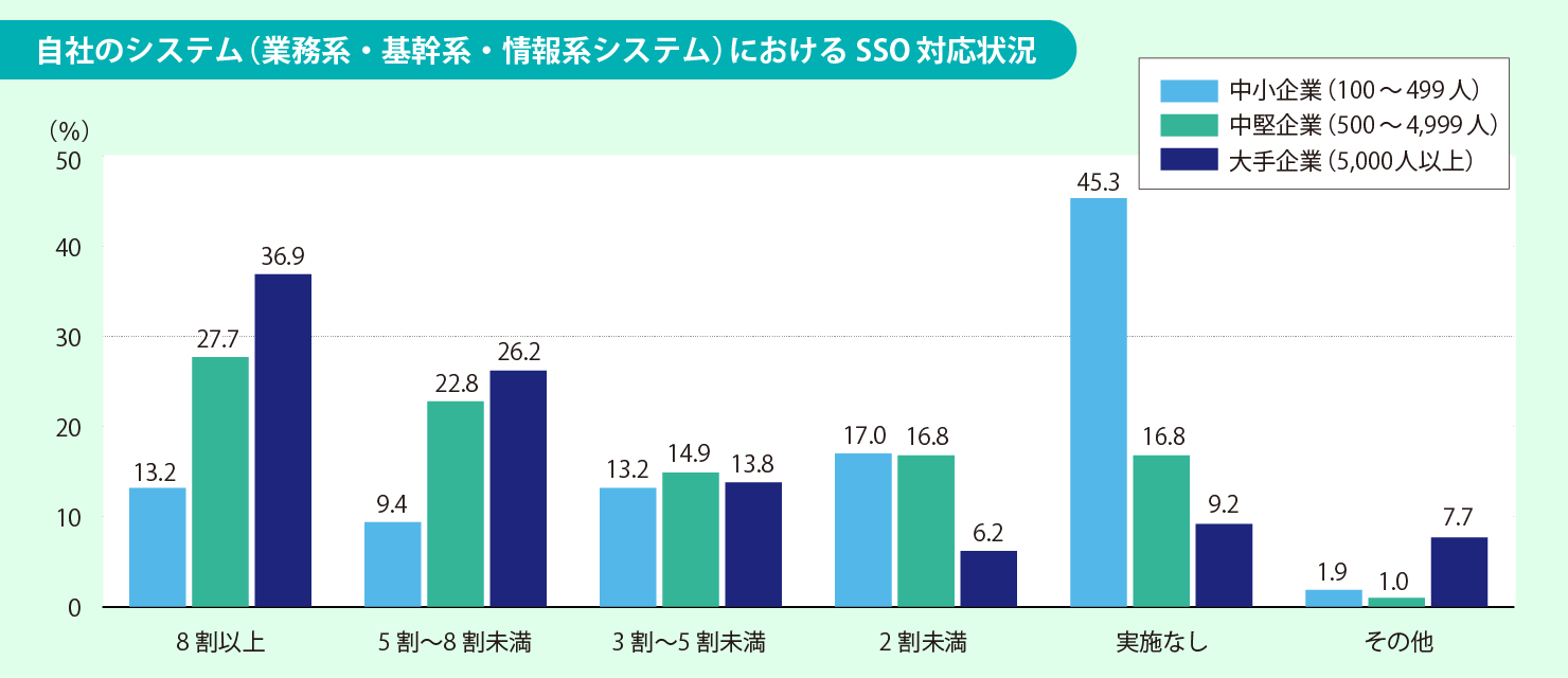 中小企業もID管理ツールは必要か？ゼロトラスト時代のID管理