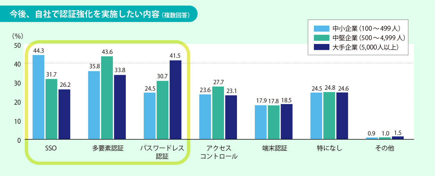 中小企業もID管理ツールは必要か？ゼロトラスト時代のID管理