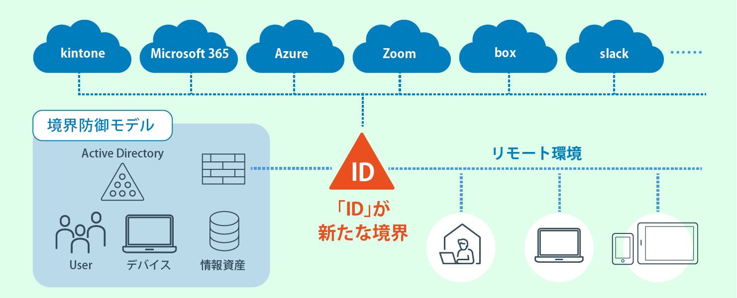 中小企業もID管理ツールは必要か？ゼロトラスト時代のID管理