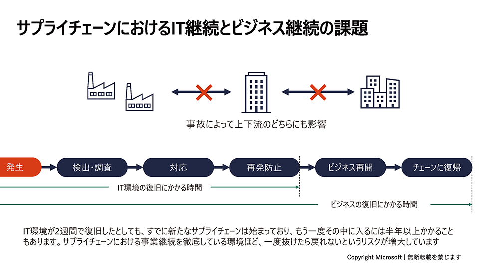 サプライチェーンにおけるITの継続性とビジネスの継続性は密接な関係がある