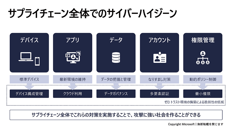 サプライチェーン全体でのサイバーハイジーン