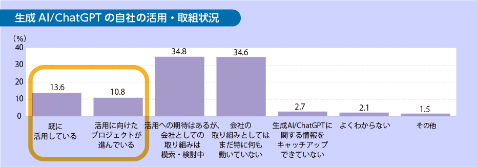 情シスに自社での生成AI/ChatGPTの活用状況