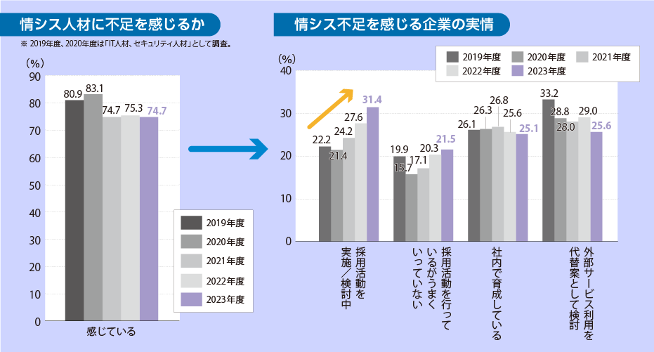 人材不足を「感じている」は75％、対策は「採用活動」が上昇傾向