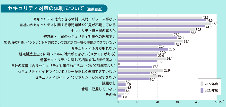 セキュリティ対策できる体制