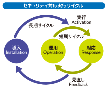 セキュリティ対応実行サイクル