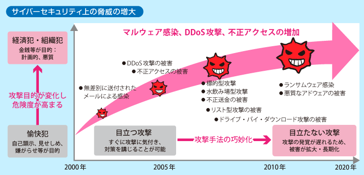 サイバー上の脅威や攻撃の手口を知ることがなぜ重要か?