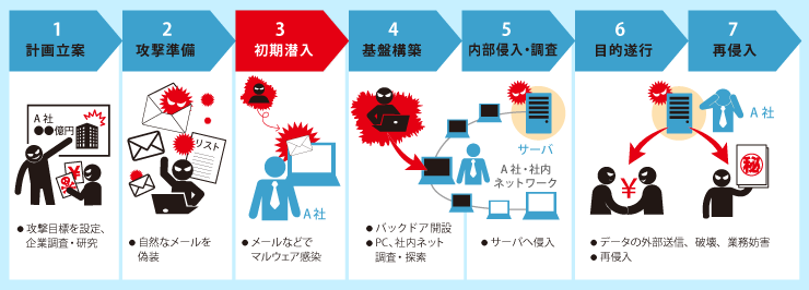 サイバー上の脅威や攻撃の手口を知ることがなぜ重要か?