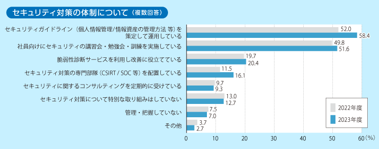 ポイント②従業員へのセキュリティ教育や、注意喚起を定期的に行う