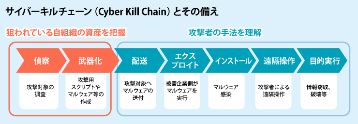 サイバーキルチェーンとその備え