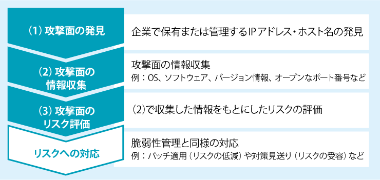 ASMのプロセス