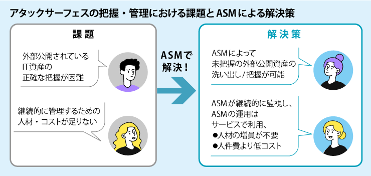 アタックサーフェスの把握・管理における課題とASMによる解決策