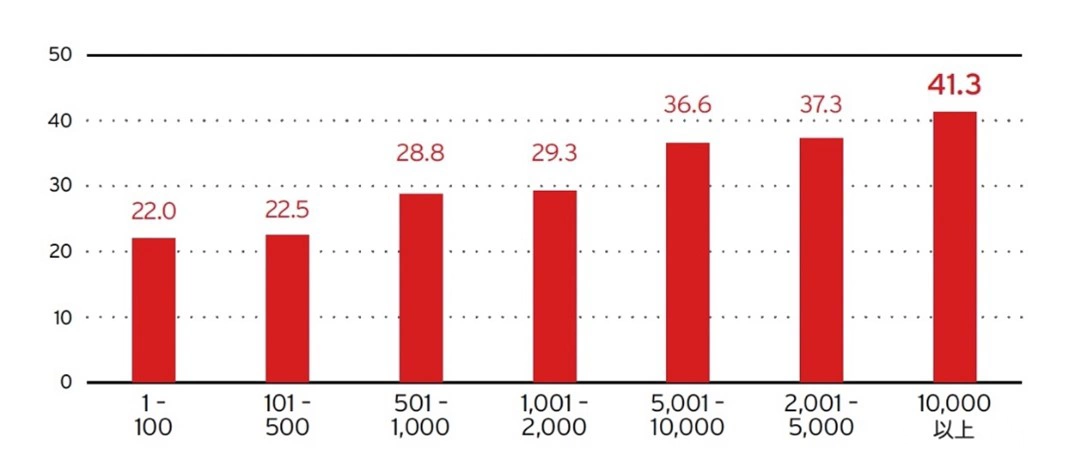 組織規模別MTTP
