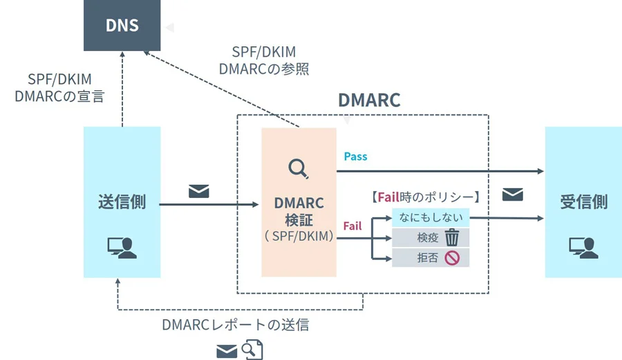 DMARCの概要図