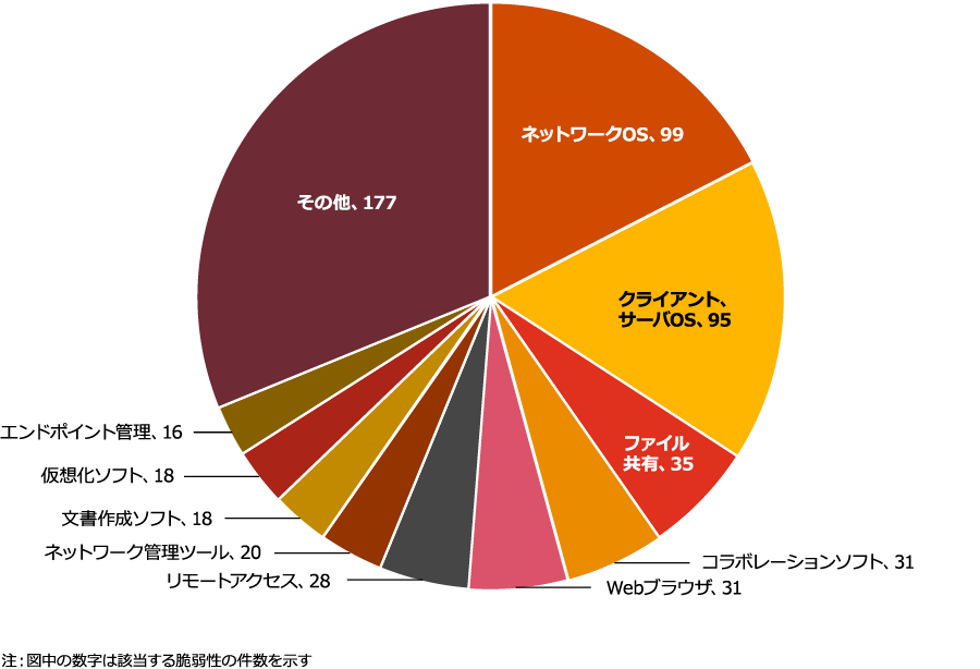 悪用されたソフトウェア