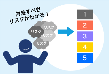 リスクの検知と、緊急度に合わせ次の「打ち手」がわかること