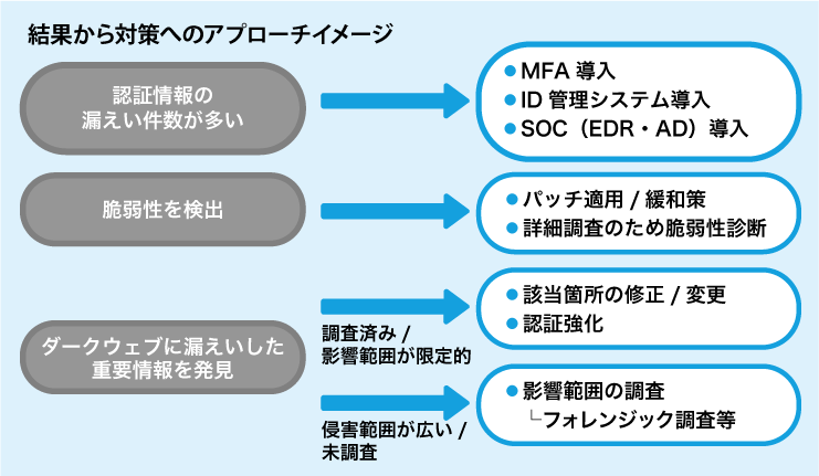 結果から対策へのアプローチ