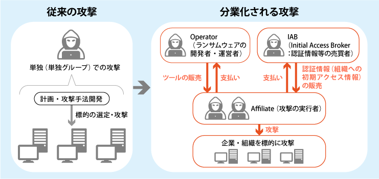サイバー攻撃の実行プロセス