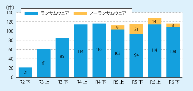 ノーウェアランサム