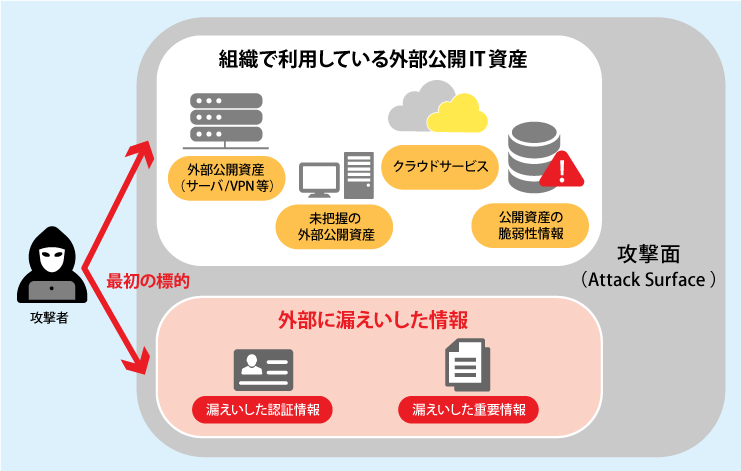 エクスポージャー