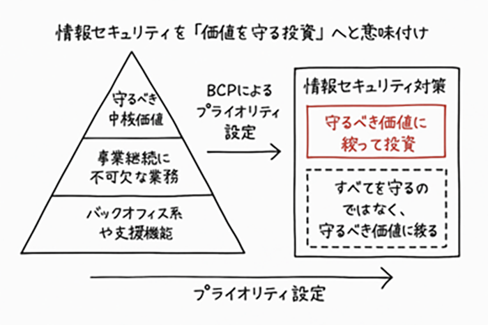 プライオリティ