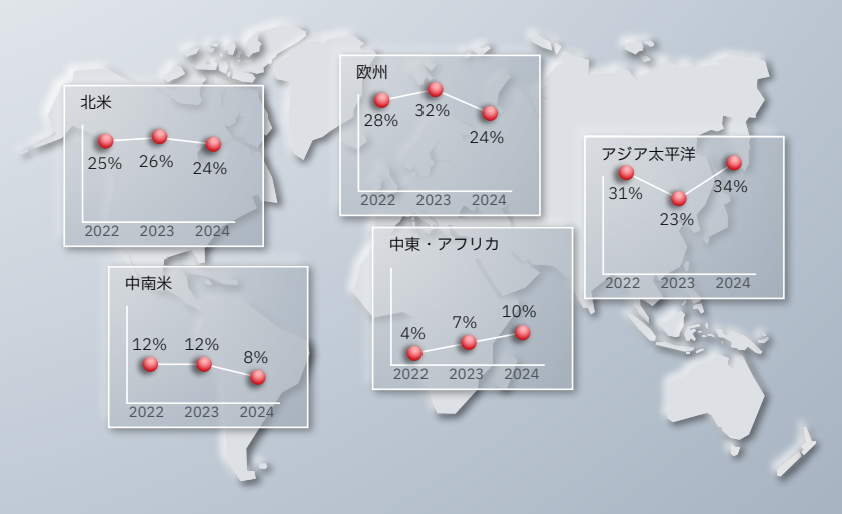 地域別のインシデントの割合