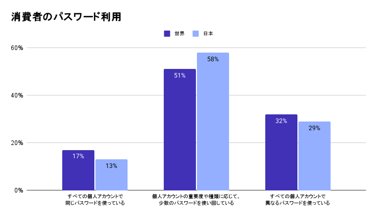パスワード利用動向