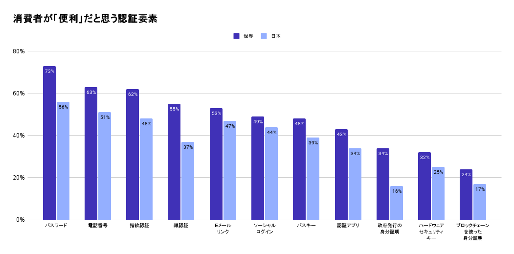 便利だと思う認証要素