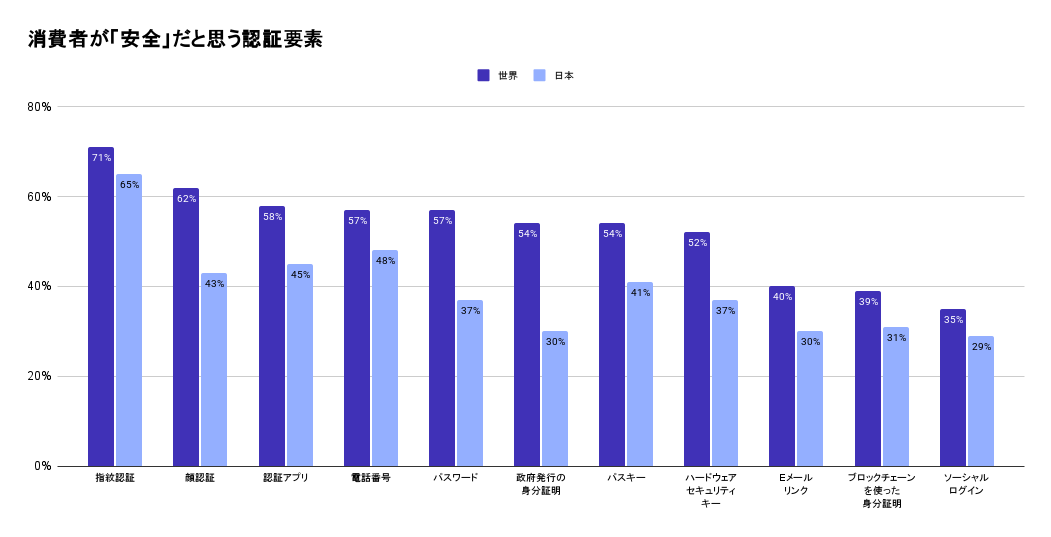 安全だと思う認証要素