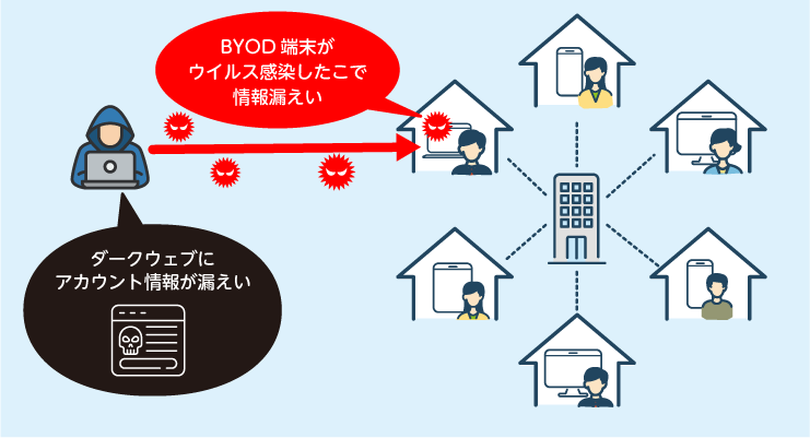 マルウェア感染やフィッシングによる情報流出のリスク