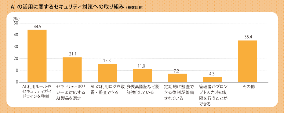 AIの活用に関するセキュリティ対策への取り組み（複数回答）